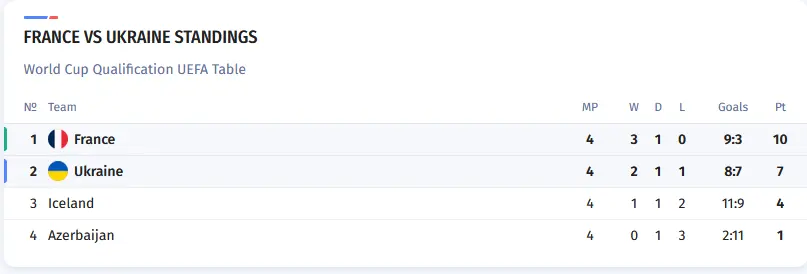 جدول گروهی دو تیم