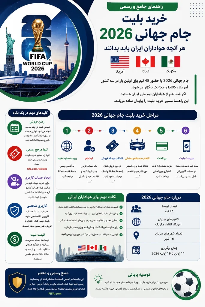 قیمت بلیت جام جهانی 2026 بر چه اساسی تعیین می شود؟