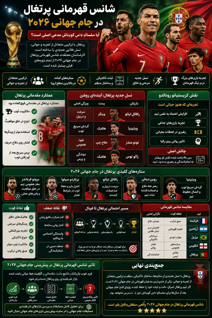 شانس قهرمانی پرتغال در جام جهانی ۲۰۲۶