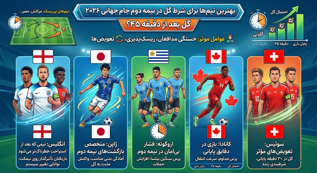 شرط گل در نیمه دوم جام جهانی
